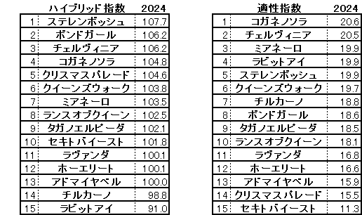 2024　秋華賞　HB指数